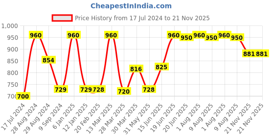 myntra.com Tweens Pack of 3 Full Coverage T-shirt Bras TW285 tweens Price History Graph from 17 Jul 2024 to 21 Nov 2025