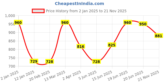 myntra.com Tweens Pack of 3 Full-Coverage T-shirt Bras TW285 tweens Price History Graph from 2 Jan 2025 to 21 Nov 2025