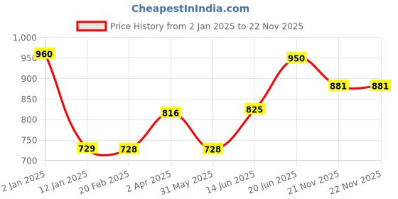 myntra.com Tweens Pack of 3 Full-Coverage T-shirt Bras TW285 tweens Price History Graph from 2 Jan 2025 to 21 Nov 2025