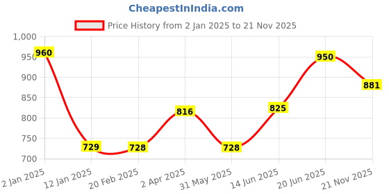 myntra.com Tweens Pack of 3 Full Coverage T-shirt Bras TW285 tweens Price History Graph from 2 Jan 2025 to 21 Nov 2025