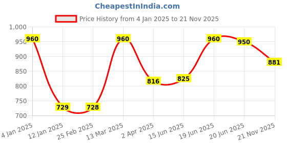 myntra.com Tweens Pack of 3 Full Coverage T-shirt Bras TW285 tweens Price History Graph from 4 Jan 2025 to 21 Nov 2025