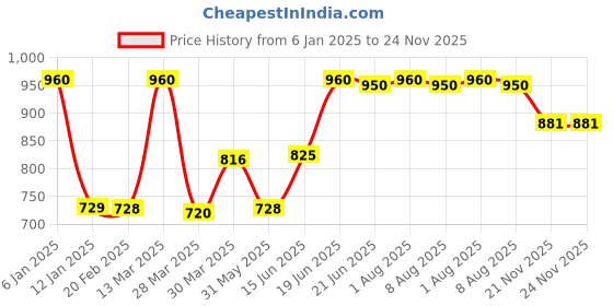 myntra.com Tweens Pack of 3 Full Coverage T-shirt Bras TW285 tweens Price History Graph from 6 Jan 2025 to 23 Nov 2025