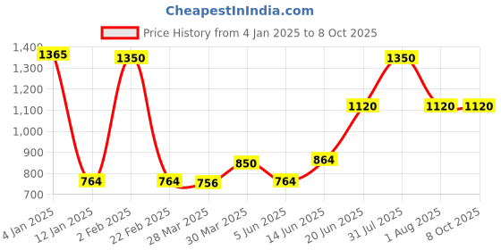 myntra.com Tweens Pack of 3 Full-Coverage T-shirt Bras TW91301 tweens Price History Graph from 4 Jan 2025 to 8 Oct 2025