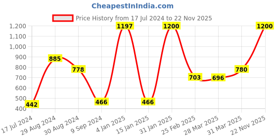 myntra.com Tweens Pack of 3 Full-Coverage T-shirt Bras TW9253 tweens Price History Graph from 17 Jul 2024 to 22 Nov 2025