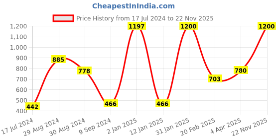 myntra.com Tweens Pack of 3 Full-Coverage T-shirt Bras TW9253 tweens Price History Graph from 17 Jul 2024 to 22 Nov 2025