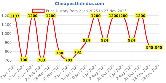 myntra.com Tweens Pack of 3 Full-Coverage T-shirt Bras TW9253 tweens Price History Graph from 2 Jan 2025 to 23 Nov 2025