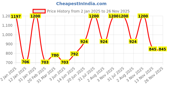 myntra.com Tweens Pack of 3 Full-Coverage T-shirt Bras TW9253 tweens Price History Graph from 2 Jan 2025 to 24 Nov 2025