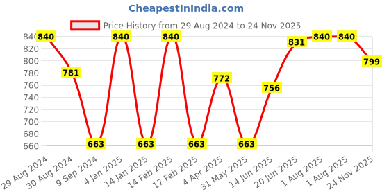 myntra.com Tweens Pack of 3 Full-Coverage Tube Bras TW279 tweens Price History Graph from 29 Aug 2024 to 24 Nov 2025