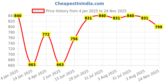 myntra.com Tweens Pack of 3 Full-Coverage Tube Bras TW279 tweens Price History Graph from 4 Jan 2025 to 24 Nov 2025