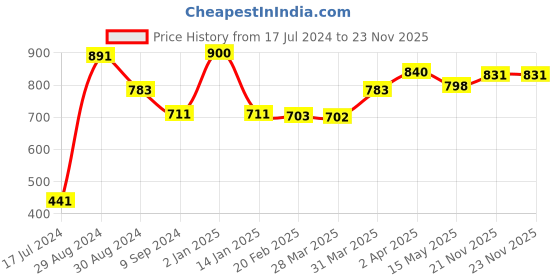 myntra.com Tweens Pack of 3 Green T-shirt Bras TW253 tweens Price History Graph from 17 Jul 2024 to 23 Nov 2025
