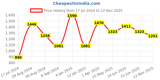 myntra.com Tweens Pack Of 3 Half Coverage Lightly Padded Cotton Bra tweens Price History Graph from 17 Jul 2024 to 12 Nov 2025