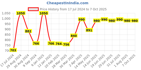 myntra.com Tweens Pack of 3 Mdiume-Coverage T-shirt Bras 1301 tweens Price History Graph from 17 Jul 2024 to 7 Oct 2025