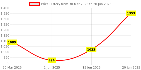 myntra.com Tweens Pack Of 3 Medium Coverage Heavily Padded tweens Price History Graph from 30 Mar 2025 to 20 Jun 2025