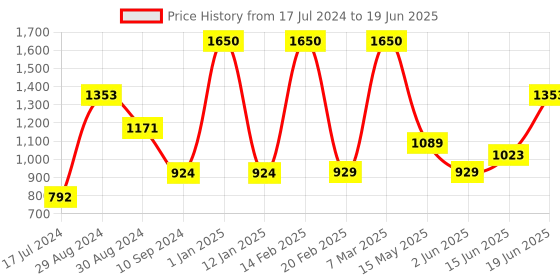 myntra.com Tweens Pack Of 3 Medium Coverage Heavily Padded Bra With All Day Comfort tweens Price History Graph from 17 Jul 2024 to 19 Jun 2025