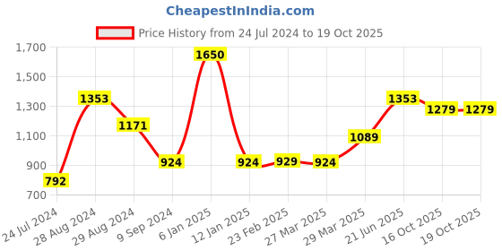 myntra.com Tweens Pack Of 3 Medium Coverage Heavily Padded Push-Up Bra With All Day Comfort tweens Price History Graph from 24 Jul 2024 to 18 Oct 2025