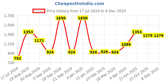 myntra.com Tweens Pack Of 3 Medium Coverage Heavily Padded Push-Up Bras With All Day Comfort tweens Price History Graph from 17 Jul 2024 to 4 Dec 2025