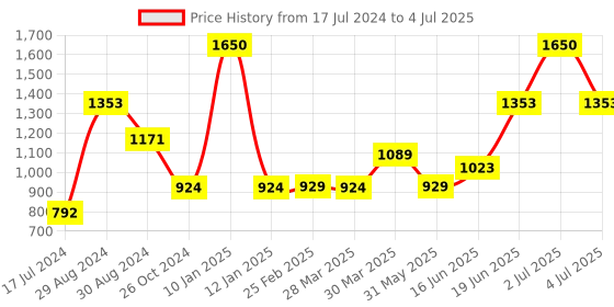 myntra.com Tweens Pack Of 3 Medium Coverage Heavily Padded Push-Up Bras With All Day Comfort tweens Price History Graph from 17 Jul 2024 to 4 Jul 2025