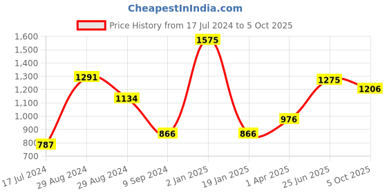 myntra.com Tweens Pack Of 3 Medium Coverage Heavily Padded T-shirt Bra With All Day Comfort tweens Price History Graph from 17 Jul 2024 to 5 Oct 2025