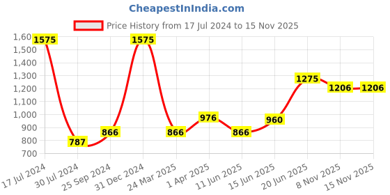 myntra.com Tweens Pack Of 3 Medium Coverage Heavily Padded T-shirt Bra With All Day Comfort tweens Price History Graph from 17 Jul 2024 to 15 Nov 2025