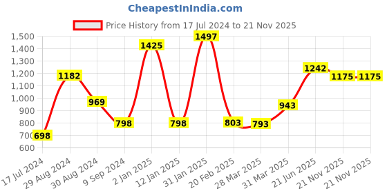 myntra.com Tweens Pack Of 3 Medium Coverage Lightly Padded T-shirt Bra With All Day Comfort tweens Price History Graph from 17 Jul 2024 to 21 Nov 2025