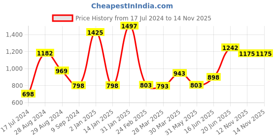myntra.com Tweens Pack Of 3 Medium Coverage Lightly Padded T-shirt Bra With All Day Comfort tweens Price History Graph from 17 Jul 2024 to 14 Nov 2025