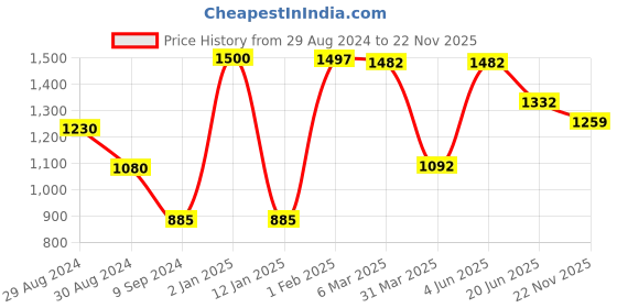 myntra.com Tweens Pack Of 3 Medium Coverage Lightly Padded T-Shirt Bra With All Day Comfort tweens Price History Graph from 29 Aug 2024 to 22 Nov 2025