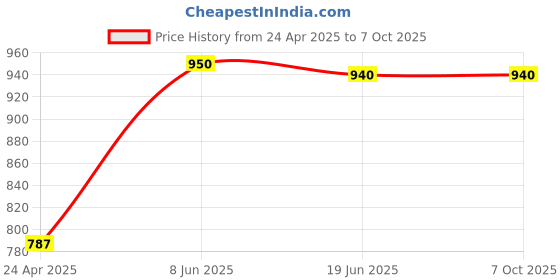 myntra.com Tweens Pack of 3 Medium-Coverage T-shirt Bras 1313 tweens Price History Graph from 24 Apr 2025 to 7 Oct 2025