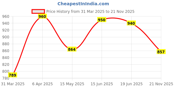 myntra.com Tweens Pack of 3 Medium-Coverage T-shirt Bras 1313 tweens Price History Graph from 31 Mar 2025 to 21 Nov 2025