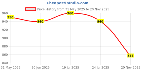 myntra.com Tweens Pack of 3 Medium-Coverage T-shirt Bras 1313 tweens Price History Graph from 31 May 2025 to 20 Nov 2025