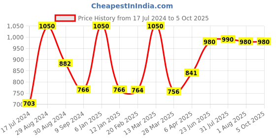 myntra.com Tweens Pack of 3 Medium-Coverage T-shirt Bras TW1301 tweens Price History Graph from 17 Jul 2024 to 4 Oct 2025