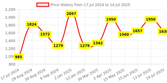 myntra.com Tweens Pack of 3 Minimizer Bra - Full Coverage Lightly Padded tweens Price History Graph from 17 Jul 2024 to 14 Jul 2025