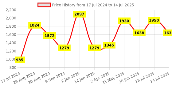 myntra.com Tweens Pack of 3 Minimizer Bra - Full Coverage Lightly Padded tweens Price History Graph from 17 Jul 2024 to 14 Jul 2025