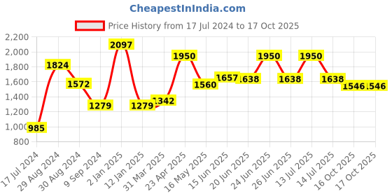 myntra.com Tweens Pack of 3 Minimizer Bra - Full Coverage Lightly Padded tweens Price History Graph from 17 Jul 2024 to 16 Oct 2025