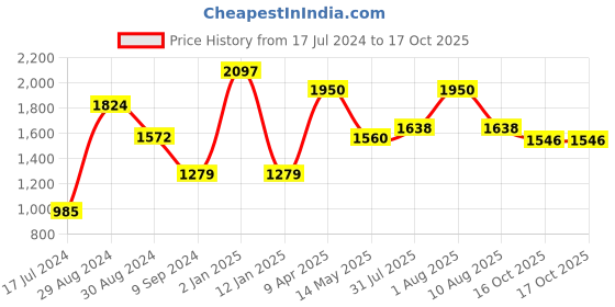 myntra.com Tweens Pack of 3 Minimizer Bra - Full Coverage Lightly Padded tweens Price History Graph from 17 Jul 2024 to 16 Oct 2025