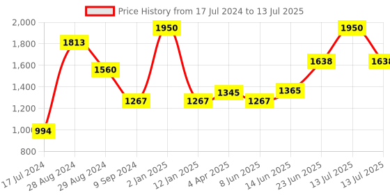 myntra.com Tweens Pack of 3 Minimizer Bra - Full Coverage Lightly Padded tweens Price History Graph from 17 Jul 2024 to 13 Jul 2025