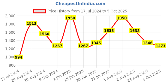 myntra.com Tweens Pack of 3 Minimizer Bra - Full Coverage Lightly Padded tweens Price History Graph from 17 Jul 2024 to 5 Oct 2025