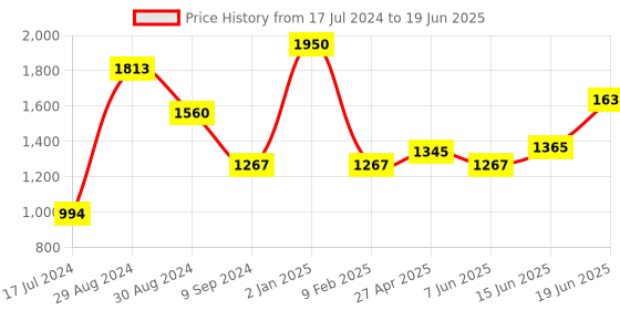 myntra.com Tweens Pack of 3 Minimizer Bra - Full Coverage Lightly Padded tweens Price History Graph from 17 Jul 2024 to 19 Jun 2025