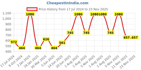 myntra.com Tweens Pack Of 3 Non Padded Cotton Beginners Sports Bra With All Day Comfort tweens Price History Graph from 17 Jul 2024 to 23 Nov 2025