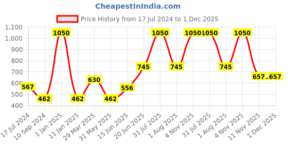myntra.com Tweens Pack of 3 Non-Padded Cotton Sports T-Shirt Bra - Full Coverage tweens Price History Graph from 17 Jul 2024 to 30 Nov 2025