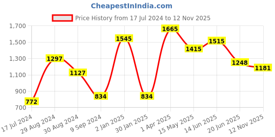 myntra.com Tweens Pack of 3 Non Padded Cotton T-shirt Bra- Full Coverage tweens Price History Graph from 17 Jul 2024 to 12 Nov 2025