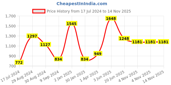 myntra.com Tweens Pack of 3 Non Padded Cotton T-shirt Bra - Full Coverage tweens Price History Graph from 17 Jul 2024 to 14 Nov 2025