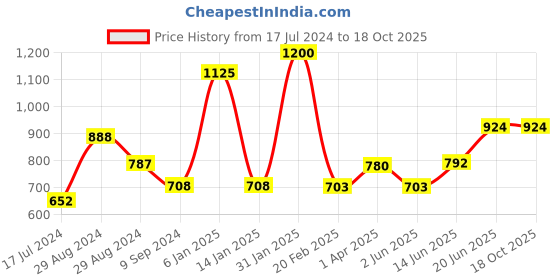 myntra.com Tweens Pack Of 3 Non-Padded Non-Wired T Shirt Bra tweens Price History Graph from 17 Jul 2024 to 18 Oct 2025