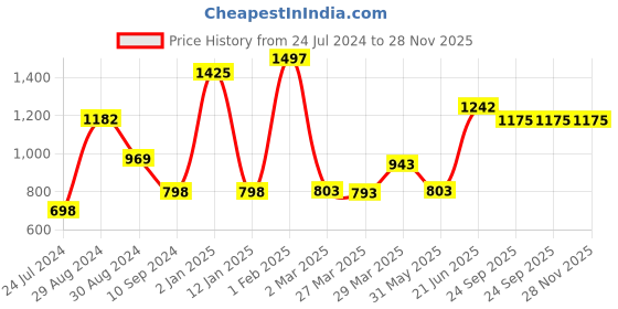 myntra.com Tweens Pack Of 3 Non-Wired Lightly Padded Seamless Cotton T-Shirt Bra with All Day Comfort tweens Price History Graph from 24 Jul 2024 to 27 Nov 2025
