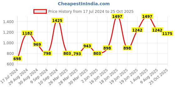 myntra.com Tweens Pack Of 3 Non-Wired Lightly Padded Seamless T-Shirt Bra With All Day Comfort tweens Price History Graph from 17 Jul 2024 to 25 Oct 2025