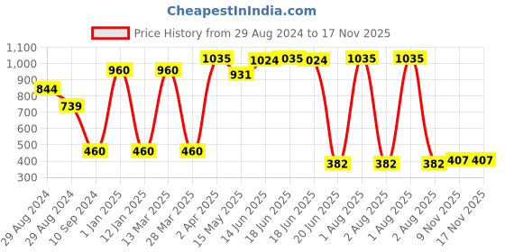 myntra.com Tweens Pack of 3 Non-Wired Non Padded Everyday Bras TW-386 tweens Price History Graph from 29 Aug 2024 to 16 Nov 2025