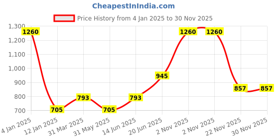 myntra.com Tweens Pack Of 3 Off White & Peach Solid T-Shirt Bras - Non-Wired Lightly Padded tweens Price History Graph from 4 Jan 2025 to 30 Nov 2025