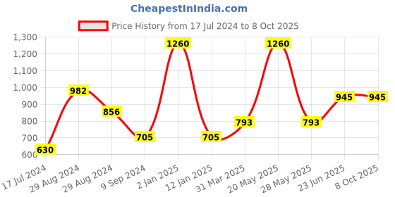 myntra.com Tweens Pack of 3 Pink & Red Solid Non Wired Full Coverage T-shirt Bra tweens Price History Graph from 17 Jul 2024 to 8 Oct 2025