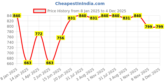 myntra.com Tweens Pack of 3 Pink Full-Coverage Tube Bras TW279DPK tweens Price History Graph from 8 Jan 2025 to 4 Dec 2025