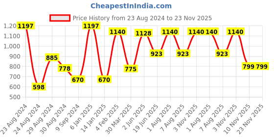 myntra.com Tweens Pack Of 3 Pink Solid Bandeau Bras - Non-Wired Non-Padded tweens Price History Graph from 23 Aug 2024 to 23 Nov 2025