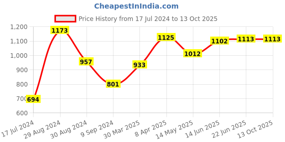 myntra.com Tweens Pack Of 3 Pink Solid Non-Wired Lightly Padded Everyday Bra TW-3PC-199-PK tweens Price History Graph from 17 Jul 2024 to 13 Oct 2025